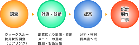 診断～提案の流れ