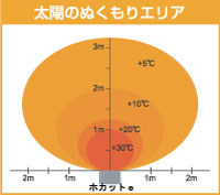 太陽のぬくもりエリア